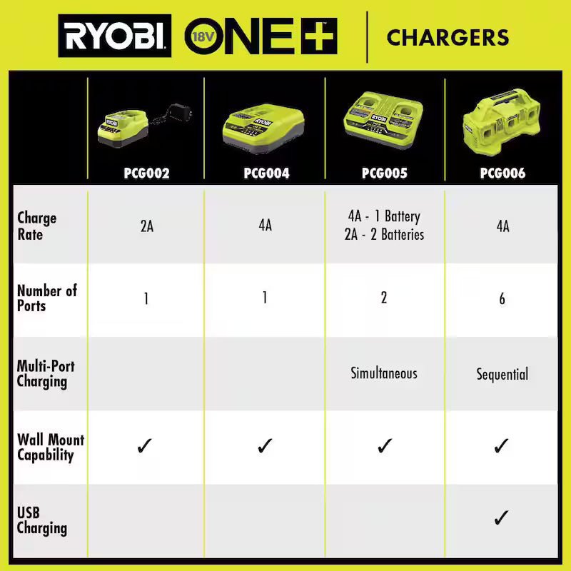 18V 1.5 Ah Batteries with Dual-Port Charger Starter Kit S766329
