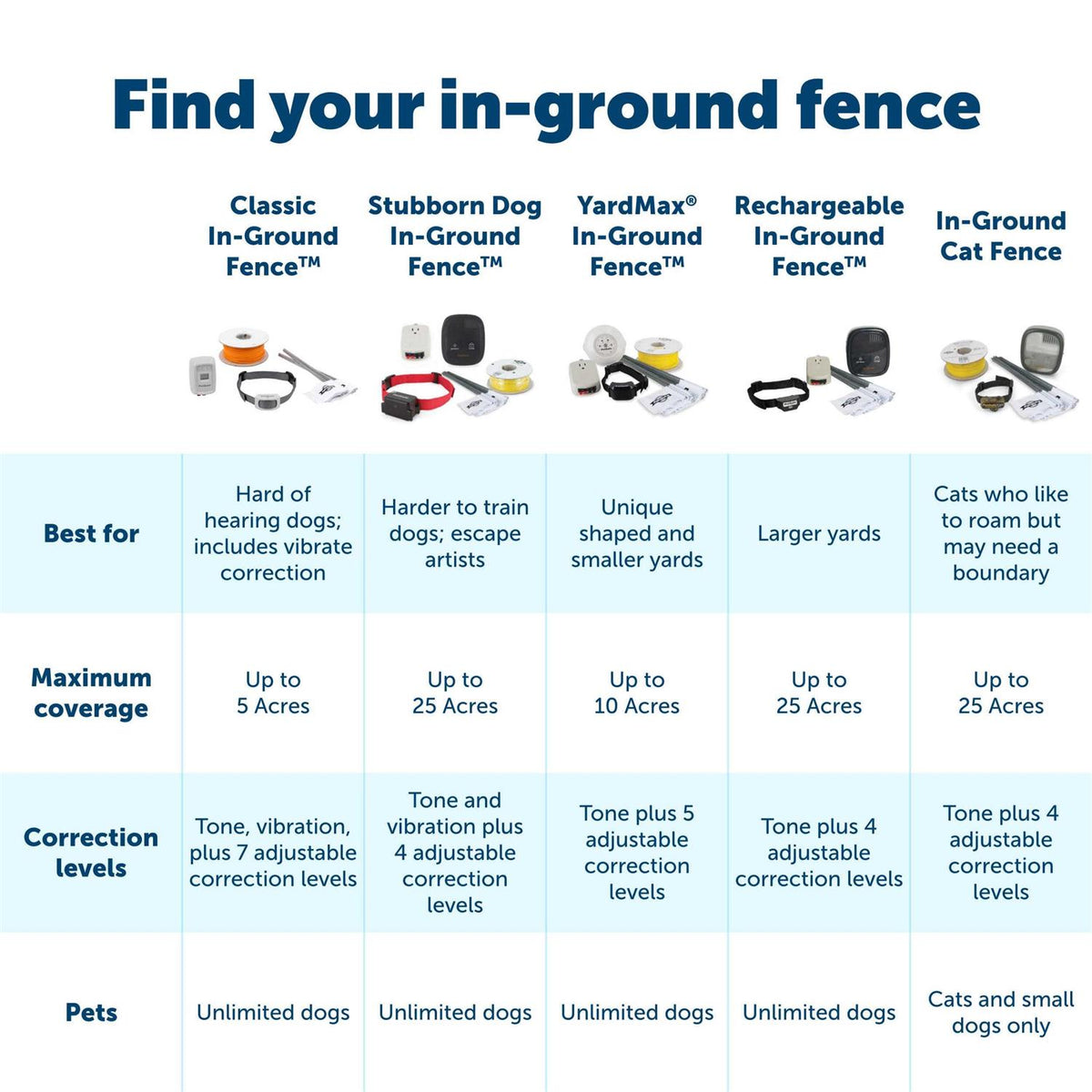 Rechargeable In-Ground Fence Receiver Collar L4136